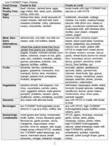 fodmap-chart
